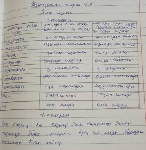 3-тапсырма. Мәтінді оқы. Жинақтау кестесін толтыр. 1-бағанға мәтіндегі тірек сөздерді жаз. 2-баған