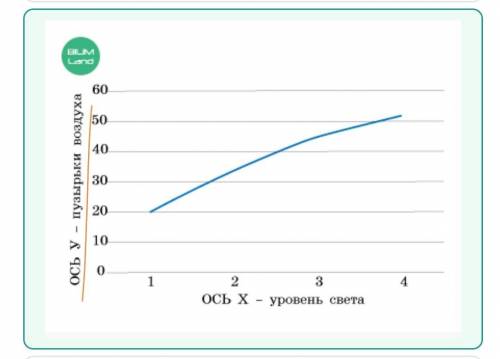 Какой из графиков иллюстрирует уровень света и интенсивностьфотосинтеза?[вопрос из онлайн мектепе]​