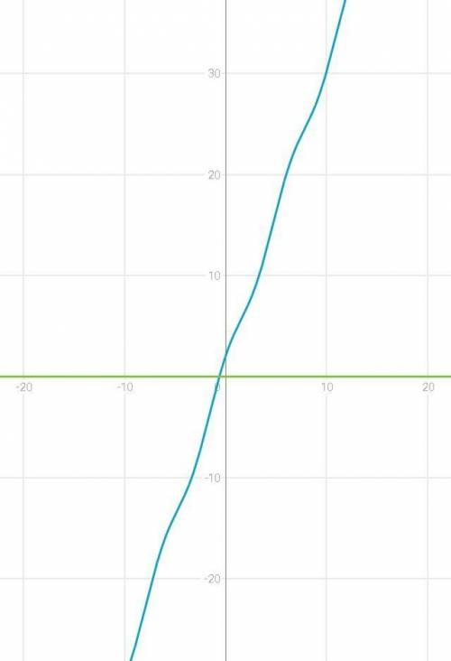 3x+cosx+1=0 написать все точки графика ​