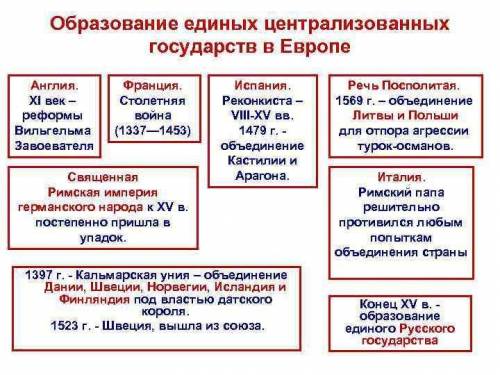 К концу эпохи Средних веков централизованное государство сложилось в (во): Византии Германии Арабско