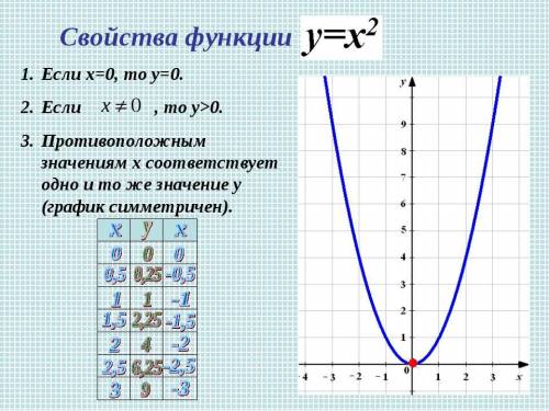 постройте график функции y=x^2 с графика определите , при каких значениях x значение y равно фото и