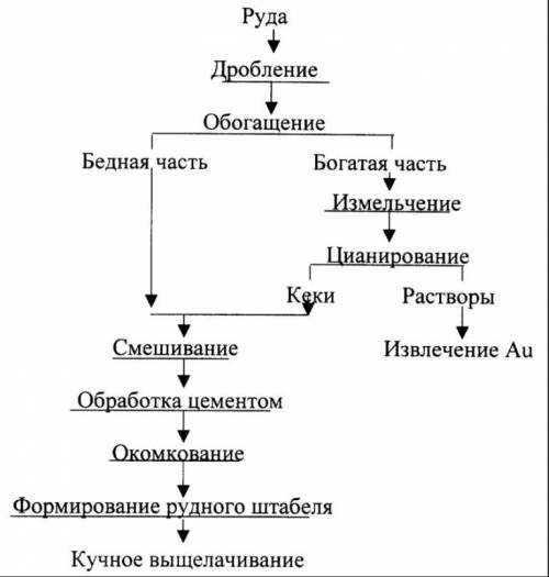 1. Дать определение:Собирателей. Виды собирателей. 2. Написать формулы рутила, магнезита, пирита, ге