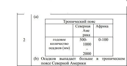 Задания 2. Сравните тропические климатические пояса Северной Америки и Африки а) Используя климатиче