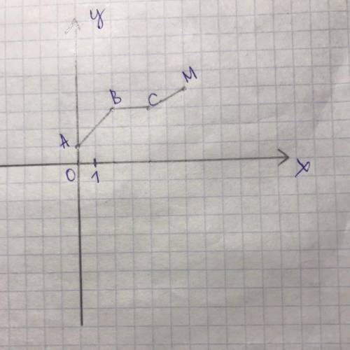 . На координатной плоскости отметьте точки с координатами А(0; 1); В(2; 3), C(4; 3), M(6; 4). Соедин