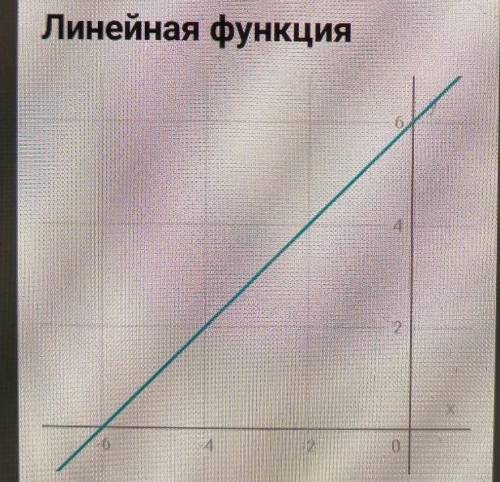 Найди координаты точки пересечения графика функции y=x+6 с осью x: