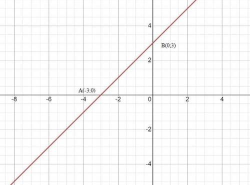 1. Постройте график функции y=x+3 и найдите координаты точки пересечения функции с осями координат.​