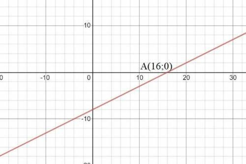 Найдите координаты точки пересечения функции с осью y= 1/2 x-8 с осью абсцисс A)(-160)B) (1/16;0);C)