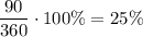 \dfrac{90}{360} \cdot 100 \% =25\%