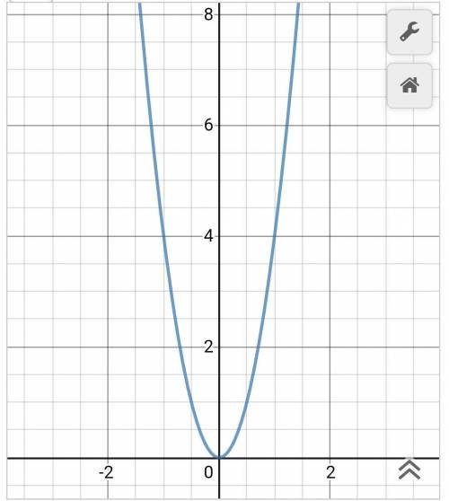 Построй график функции y=-2x в квадрате надо