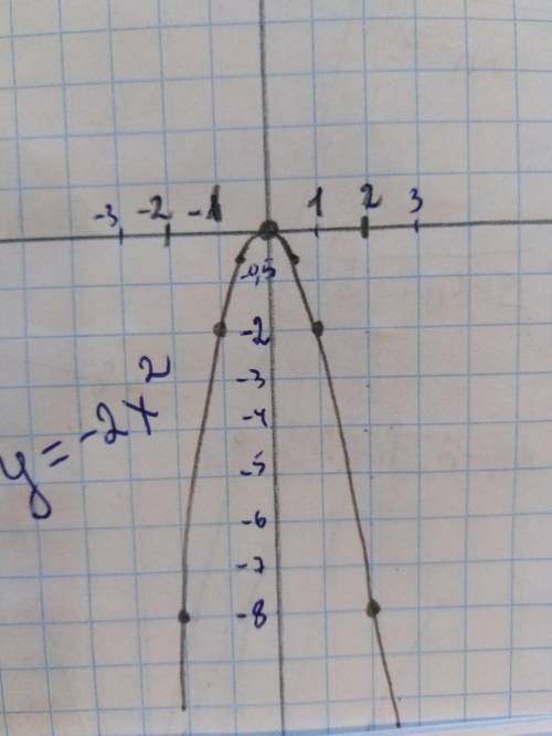 ЛЮДИЧКИ Постройте график функции у=-2х^2