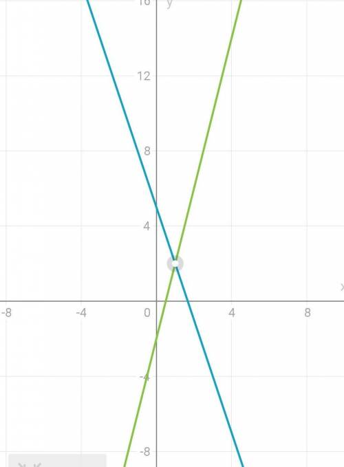 4. Решите графическим методом систему уравнений:(у + 3x = 5(4x - y = 2​