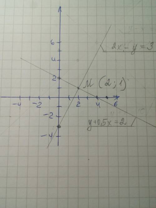 Решите графическим методом систему уравнений:{ y+0,5x = 2 }{ 2х_у=3 }​