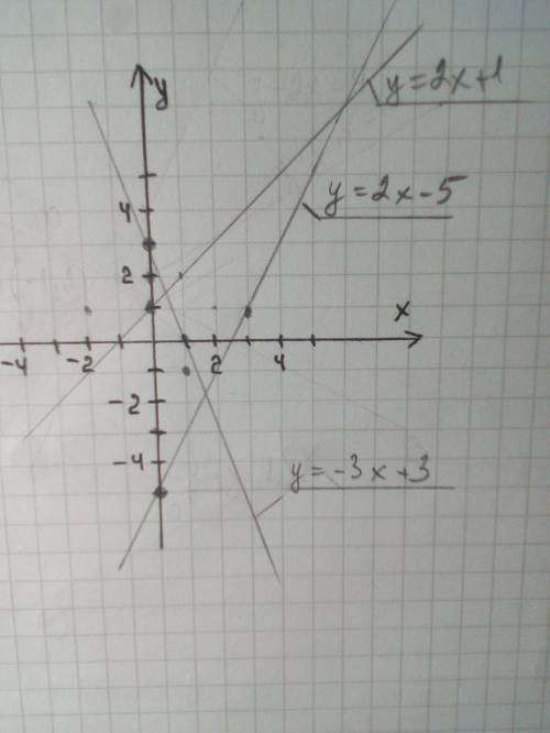 7. ( ) Постройте в одной и той же системе координат графики функций y=2x-5, y=2x+1, y=-3х+3.​