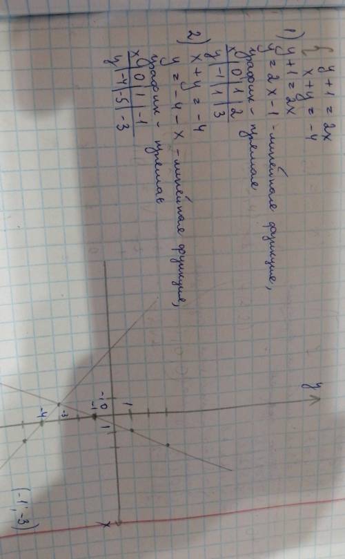 Решите графическим методом систему уравнений: {y+1 =2x ; x+y=-4 р​