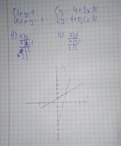 Решите систему уравнений графическим предупреждаю не нормальный ответ забаню​