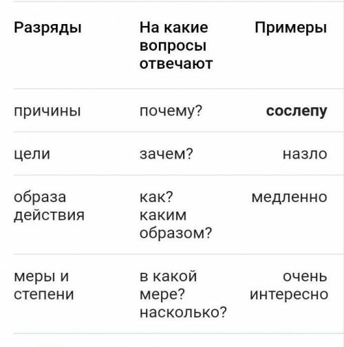 Ниже даны наречия и их разряды. Сделай так, чтобы каждое наречие оказалось дома