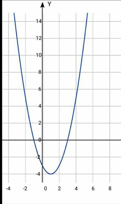 Постройте график функции f(x)=x2-2x-3. Используя график, найдите: 1) Область значений функции; 2) Пр