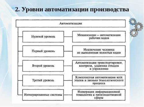 1Что дает автоматизация производства? 2 Что такое Автоматизация производства? 3 Первая ЭВМ в нашей с