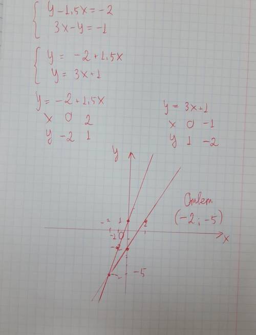 Б. ( ) Решите графическим методом систему уравнений: { у — 15x — — 23х – у= -1е баппараптан писаного