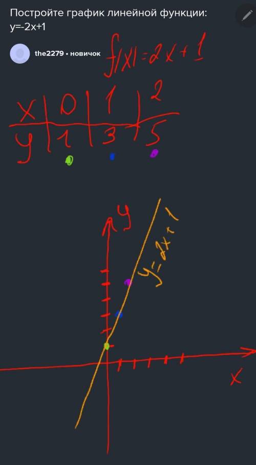 Постройте график линейной функции:y=-2x+1​
