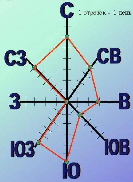 Б. Используя данные таблицы постройте розу ветров для города Усть-Каменогорска​