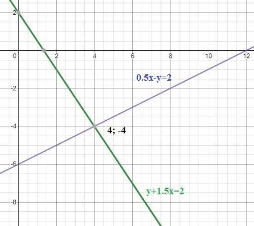 Решите графическим методом систему уравнений:у + 1,5х = 20,5х – у = 6​