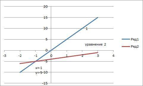 *Решите систему уравнений графическим методом* y-5x=0 y=x-4