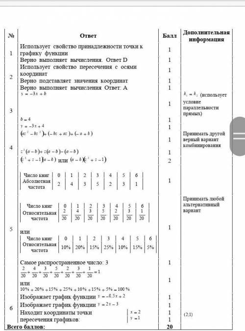 СоЧ ПО АЛГИБРЕ 7 КЛАСС(если будите писать не то буду ставить бан)​