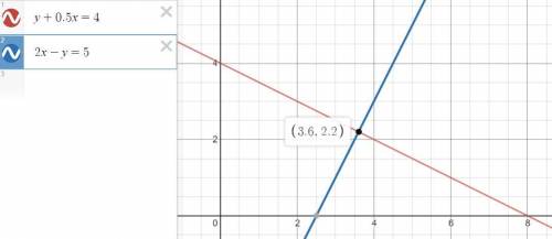 Решите графическим методом систему уравнений:{у +0,5х = 4{2x- y = 5​