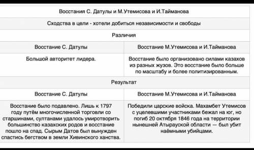 Заполните сравнительную таблицу о характере национально-освободительных восстаний. Восстания в Букее