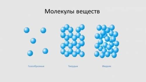 Нарисуйте расположение частиц в газообразном веществе это 5 класс