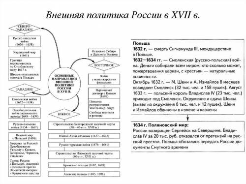 Состевьте развернутый план рассказа Внешняя политика России в конце XVII в ​