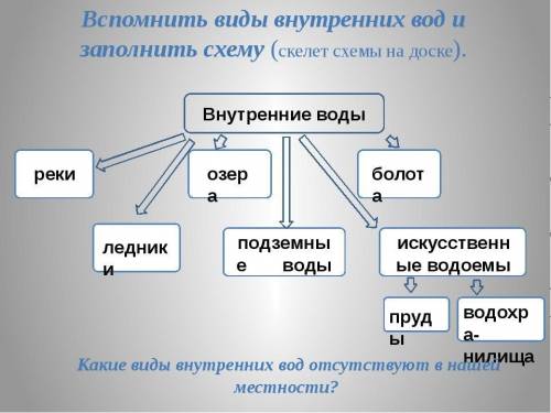 Закончите схему ,, Типы внутренних вод Казахстана​