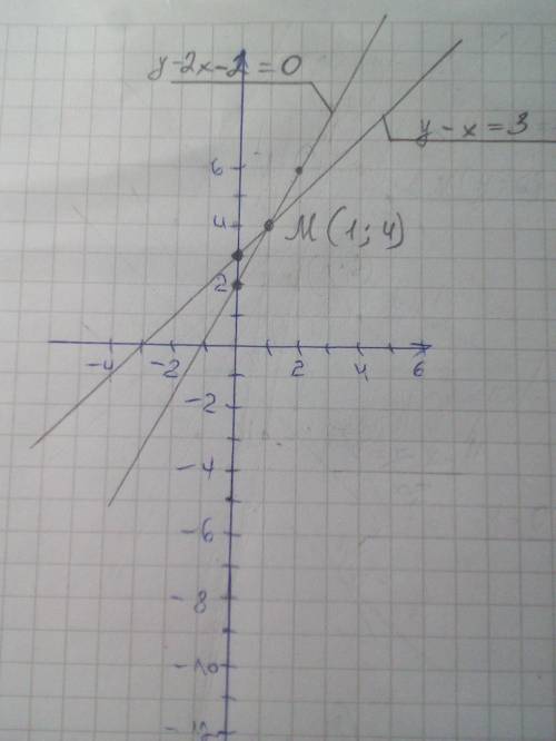 Решите графическим методом систему уравнений: {y-x=3 y-2x-2=0