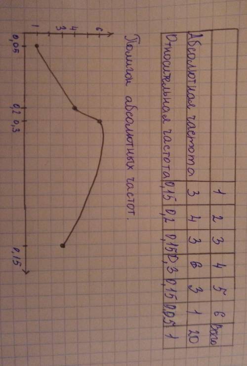 На почте фиксировали количество отправленных посылок в течение 20 дней 24551223445644233114 а (предс