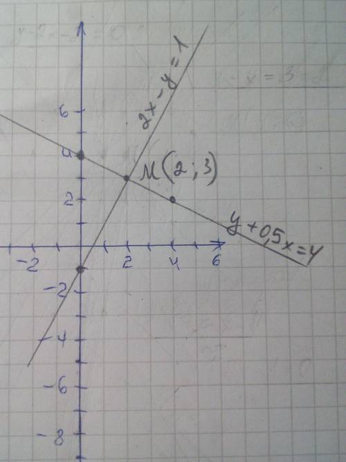 Решите графическим методом систему уравнений у+0,5х=4 2х-у=1