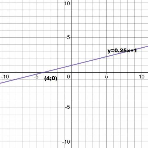 Найдите координаты точки пересечения функции у=-0,25х+1 с осью абсцисс​