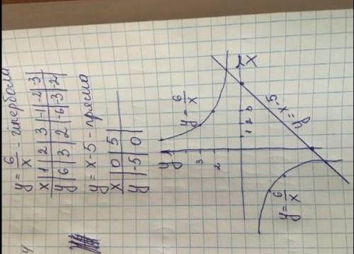 побудуйте в одній системі координат графіки функцій у= f(x) i y= h(x). Запишіть координати точок пер