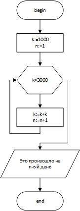 Составьте блок схему для этого: ar k,n:integer; begin k:=1000; n:=1; while k<30000 do begin k:=k+