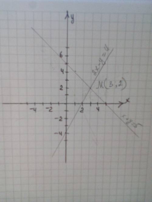 Реши систему графическим {х+у=5{2х-у=4