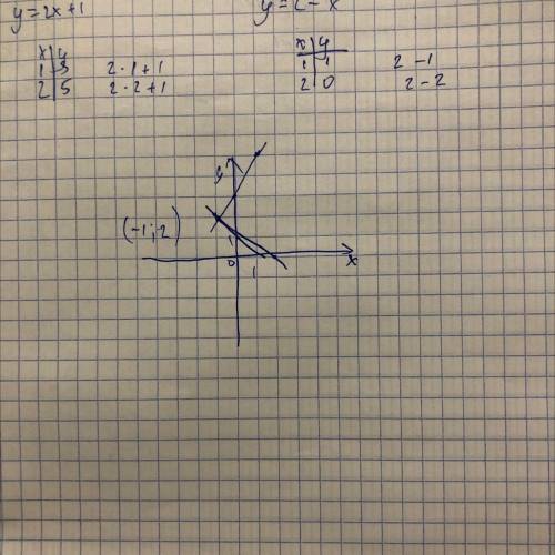 У=2х+1 и у=2-х Найдите точки пересекания осей графика линейной функции, нарисуй её график и отметь о