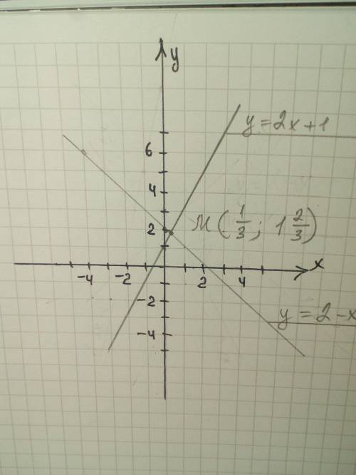 У=2х+1 и у=2-х Найдите точки пересекания осей графика линейной функции, нарисуй её график и отметь о