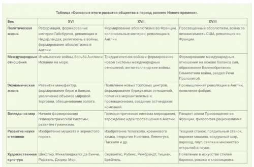 Заполните таблицу «Итоги и достижения раннего Нового времени»: