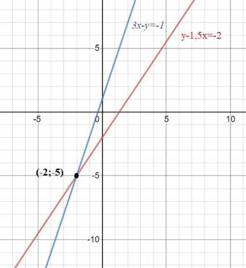 Решите графическим методом систему уравнений: у-1,5х-2 3х-у=-1