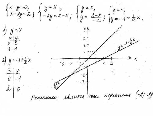 Решите графическим методом систему уравнений y+x=2, x-y=0