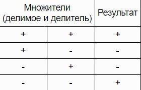 Тут на самом деле много вопросов: 1) сравни числа -1991 и -9191 2) вычислите: а. -40 + (-29) б. (-49