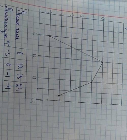 Используя данные погоды г алматы время часы ​