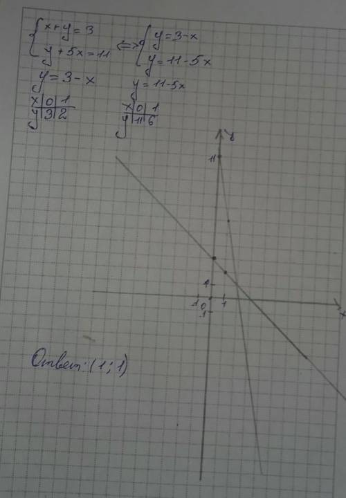 6. [ ] Решите графическим методом систему уравнений:{x+y=3,{y+5x=11.​