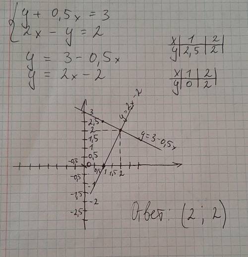 Решите ГРАФИЧЕСКИМ методом систему уравнений у+0.5х=3 2х-у=2