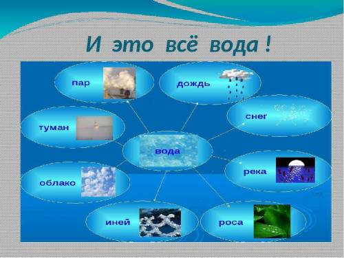 Кластер на тему источники воды​